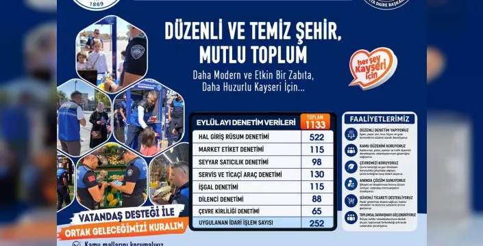 Kayseri'de zabıta, bin 133 denetim gerçekleştirdi